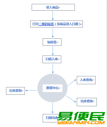 二维码出入库系统 先入先出可拆分出库二维码自动生成 数据库 二维码出入库系统 先入先出可拆分出库二维码自动生成 数据库