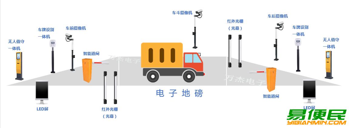 万杰无人值守自动称重系统 磅房无人化 称重自动化 可定制 万杰无人值守自动称重系统 磅房无人化 称重自动化 可定制